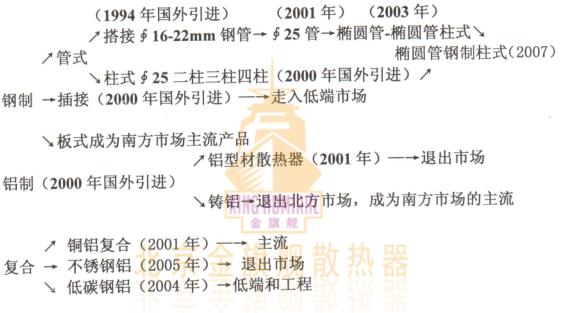 时代不同，暖气片材质，要求不同，各种暖气片出现年代，适应于时代的要求，说的直接点就是随时又被时代淘汰的危险。